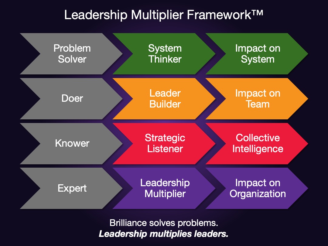 Transformations of the Leadership Multiplier Framework